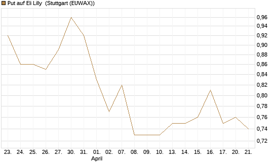 Put auf Eli Lilly [J.P. Morgan Structured Products B.V.] Chart