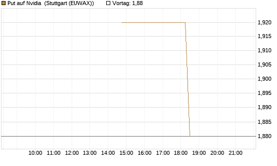 Put auf Nvidia [J.P. Morgan Structured Products B.V.] Chart
