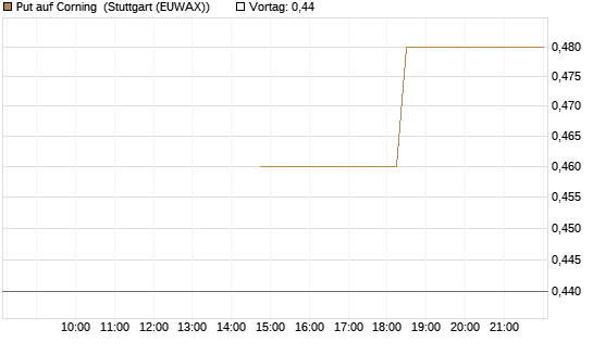 Put auf Corning [J.P. Morgan Structured Products B.V.] Chart
