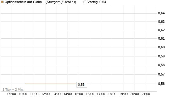 Optionsschein auf Global X Uranium ETF [Goldman Sachs Bank Europe SE] Chart