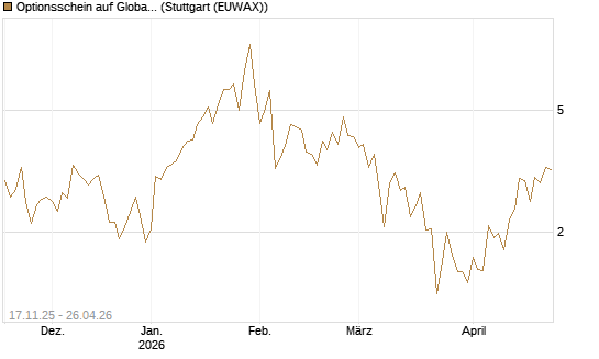 Optionsschein auf Global X Uranium ETF [Goldman Sachs Bank Europe SE] Chart