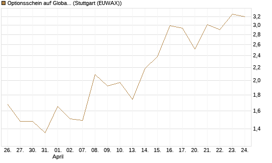 Optionsschein auf Global X Uranium ETF [Goldman Sachs Bank Europe SE] Chart