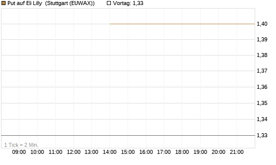 Put auf Eli Lilly [J.P. Morgan Structured Products B.V.] Chart