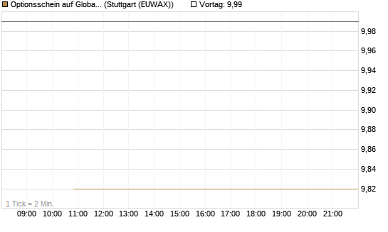 Optionsschein auf Global X Uranium ETF [Goldman Sachs Bank Europe SE] Chart