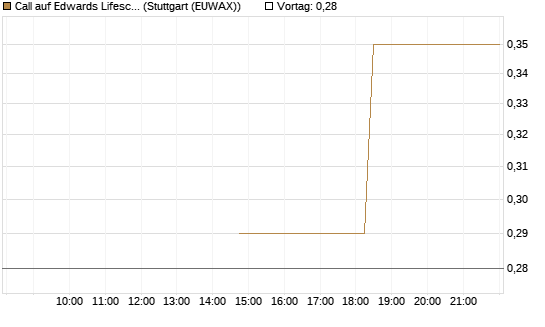 Call auf Edwards Lifesciences Corp [J.P. Morgan Structured Products B.V.] Chart