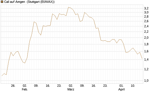 Call auf Amgen [J.P. Morgan Structured Products B.V.] Chart