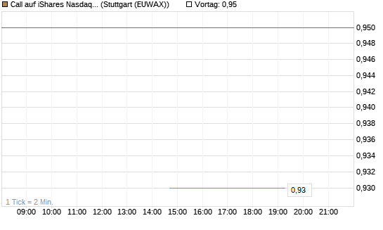 Call auf iShares Nasdaq Biotechnology ETF [J.P. Morgan Structured Products B.V.] Chart