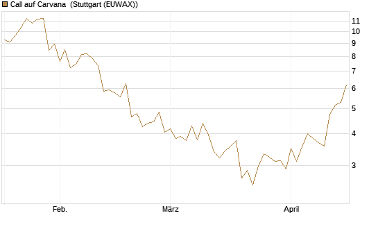 Call auf Carvana [J.P. Morgan Structured Products B.V.] Chart