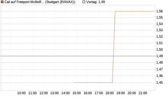 Call auf Freeport-McMoRan  [J.P. Morgan Structured Products B.V.] Chart