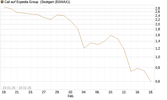 Call auf Expedia Group [J.P. Morgan Structured Products B.V.] Chart