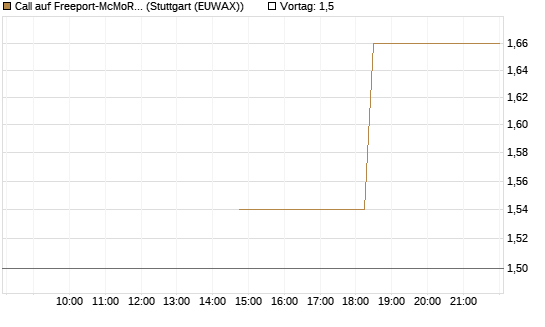 Call auf Freeport-McMoRan  [J.P. Morgan Structured Products B.V.] Chart