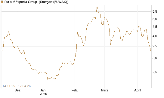 Put auf Expedia Group [J.P. Morgan Structured Products B.V.] Chart