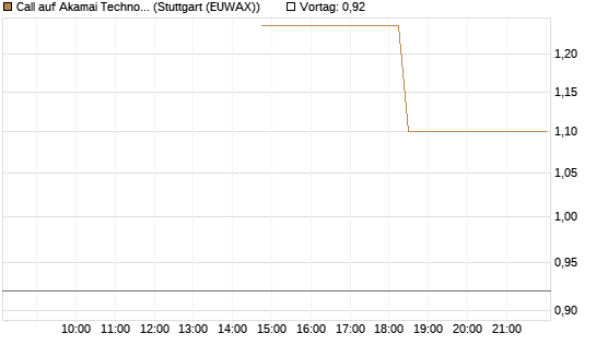 Call auf Akamai Technologies [J.P. Morgan Structured Products B.V.] Chart