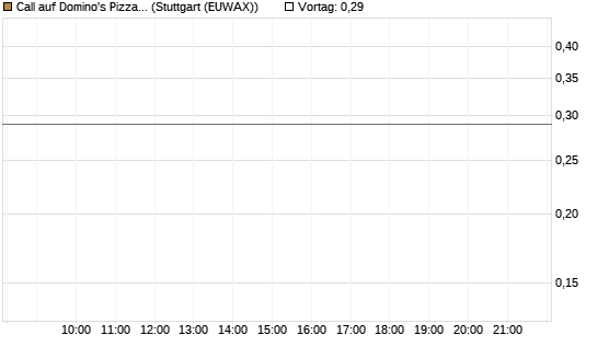 Call auf Domino's Pizza [J.P. Morgan Structured Products B.V.] Chart