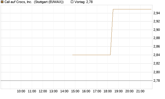 Call auf Crocs, Inc. [J.P. Morgan Structured Products B.V.] Chart