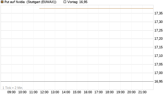 Put auf Nvidia [J.P. Morgan Structured Products B.V.] Chart