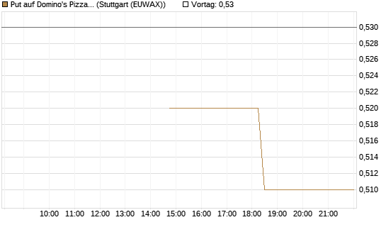 Put auf Domino's Pizza [J.P. Morgan Structured Products B.V.] Chart