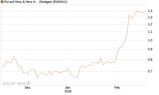 Put auf Hims & Hers Health A [J.P. Morgan Structured Products B.V.] Chart