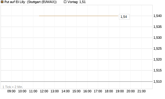 Put auf Eli Lilly [J.P. Morgan Structured Products B.V.] Chart