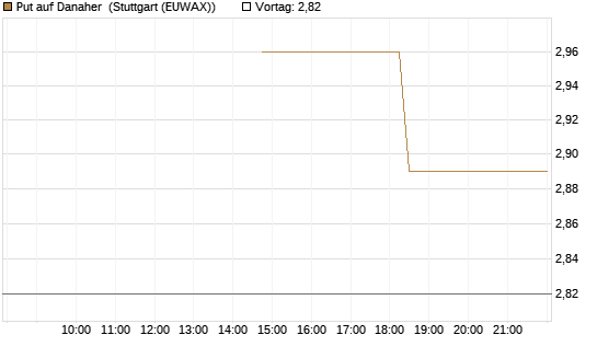 Put auf Danaher [J.P. Morgan Structured Products B.V.] Chart