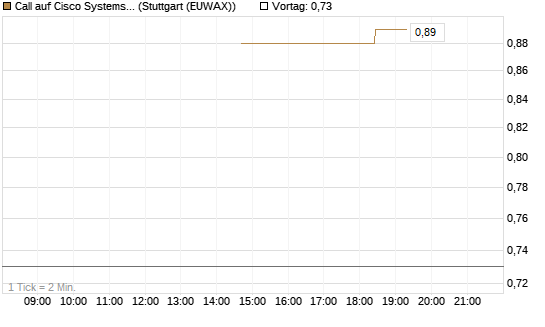 Call auf Cisco Systems [J.P. Morgan Structured Products B.V.] Chart