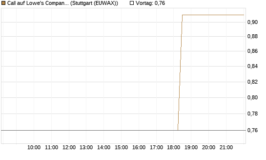 Call auf Lowe's Companies [J.P. Morgan Structured Products B.V.] Chart