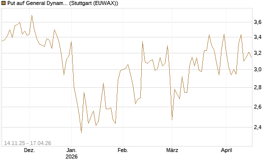 Put auf General Dynamics [J.P. Morgan Structured Products B.V.] Chart