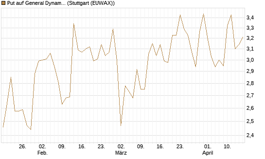 Put auf General Dynamics [J.P. Morgan Structured Products B.V.] Chart