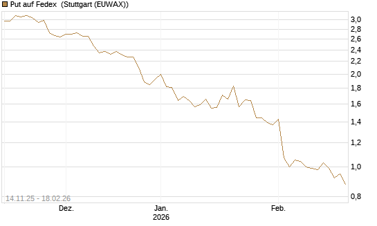 Put auf Fedex [J.P. Morgan Structured Products B.V.] Chart