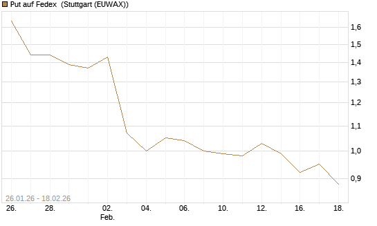 Put auf Fedex [J.P. Morgan Structured Products B.V.] Chart