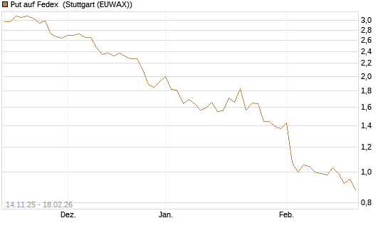 Put auf Fedex [J.P. Morgan Structured Products B.V.] Chart