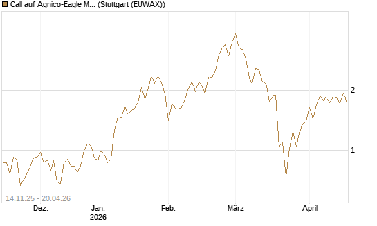 Call auf Agnico-Eagle Mines [J.P. Morgan Structured Products B.V.] Chart