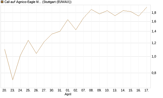 Call auf Agnico-Eagle Mines [J.P. Morgan Structured Products B.V.] Chart