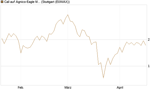Call auf Agnico-Eagle Mines [J.P. Morgan Structured Products B.V.] Chart