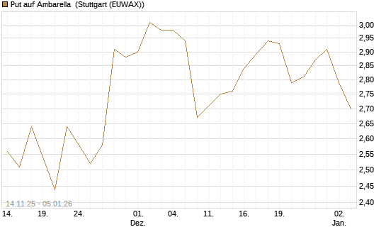 Put auf Ambarella [J.P. Morgan Structured Products B.V.] Chart