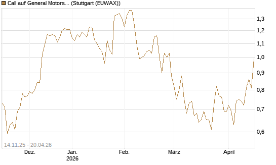 Call auf General Motors [J.P. Morgan Structured Products B.V.] Chart