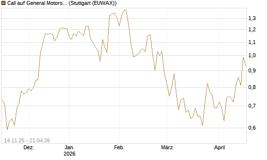 Call auf General Motors [J.P. Morgan Structured Products B.V.] Chart