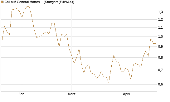 Call auf General Motors [J.P. Morgan Structured Products B.V.] Chart