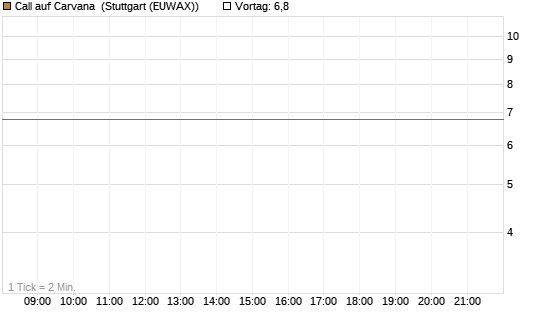 Call auf Carvana [J.P. Morgan Structured Products B.V.] Chart