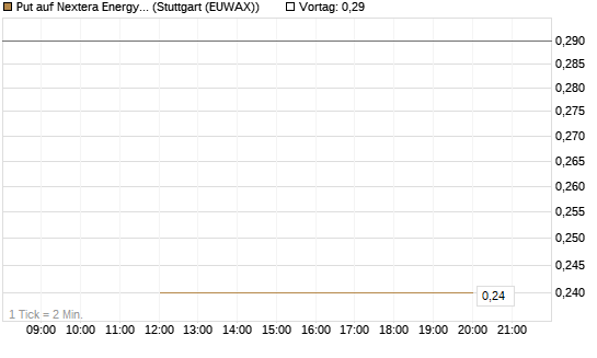 Put auf Nextera Energy [J.P. Morgan Structured Products B.V.] Chart