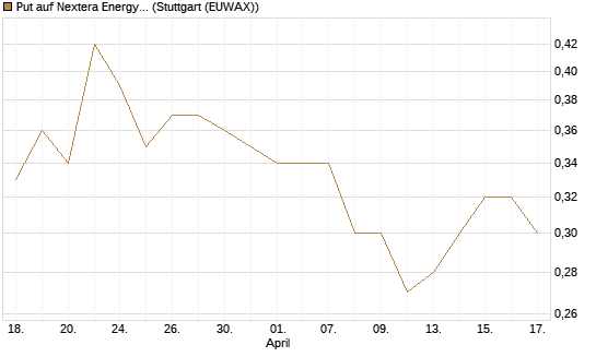 Put auf Nextera Energy [J.P. Morgan Structured Products B.V.] Chart