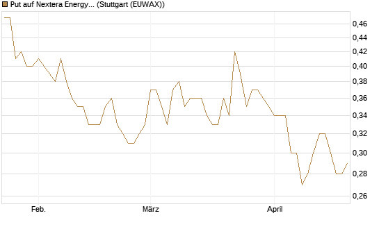 Put auf Nextera Energy [J.P. Morgan Structured Products B.V.] Chart