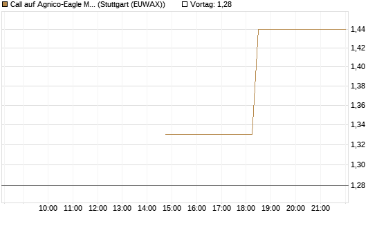 Call auf Agnico-Eagle Mines [J.P. Morgan Structured Products B.V.] Chart