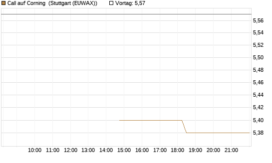 Call auf Corning [J.P. Morgan Structured Products B.V.] Chart