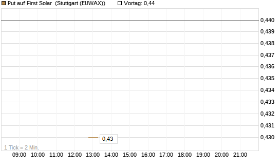 Put auf First Solar [J.P. Morgan Structured Products B.V.] Chart