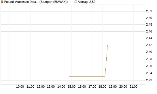 Put auf Automatic Data Processing [J.P. Morgan Structured Products B.V.] Chart