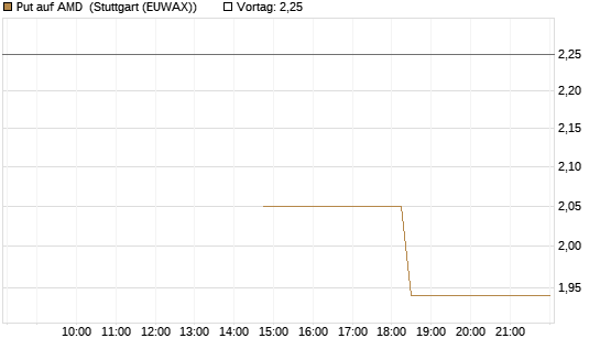 Put auf AMD [J.P. Morgan Structured Products B.V.] Chart