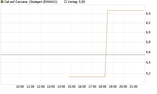 Call auf Carvana [J.P. Morgan Structured Products B.V.] Chart