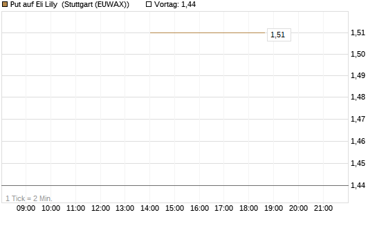 Put auf Eli Lilly [J.P. Morgan Structured Products B.V.] Chart