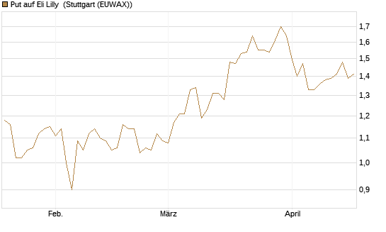 Put auf Eli Lilly [J.P. Morgan Structured Products B.V.] Chart